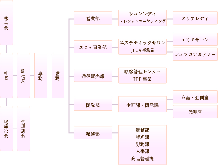 組織図